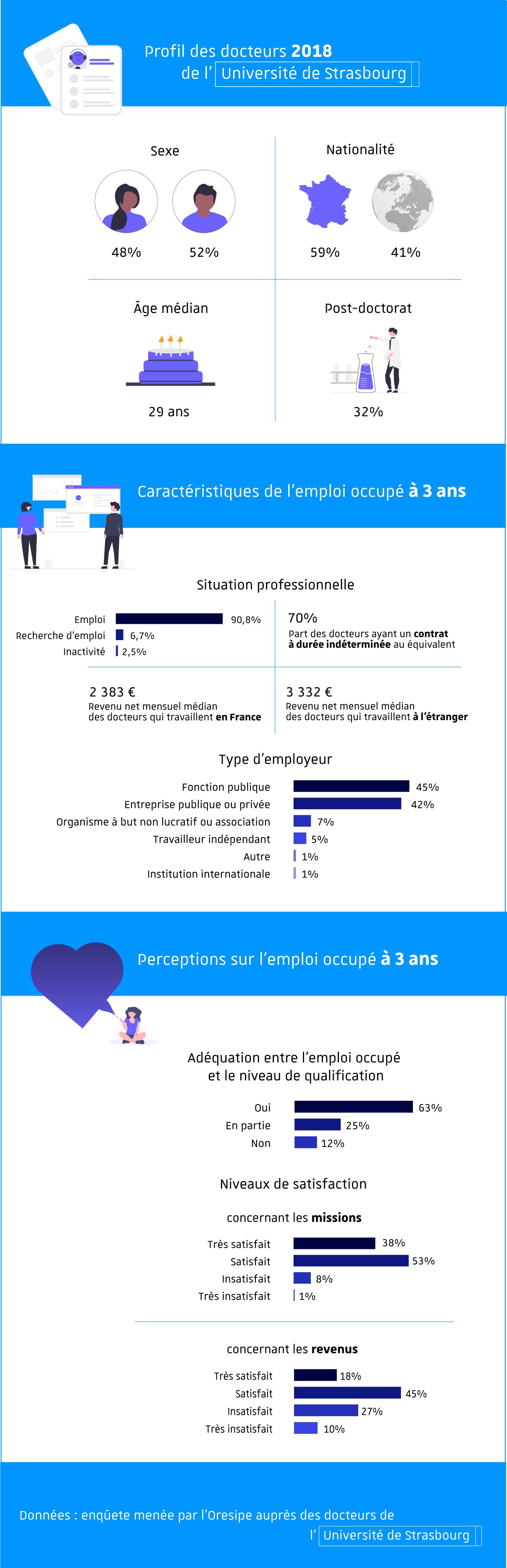 Infographie sur les débouchés professionnels des docteurs 2018