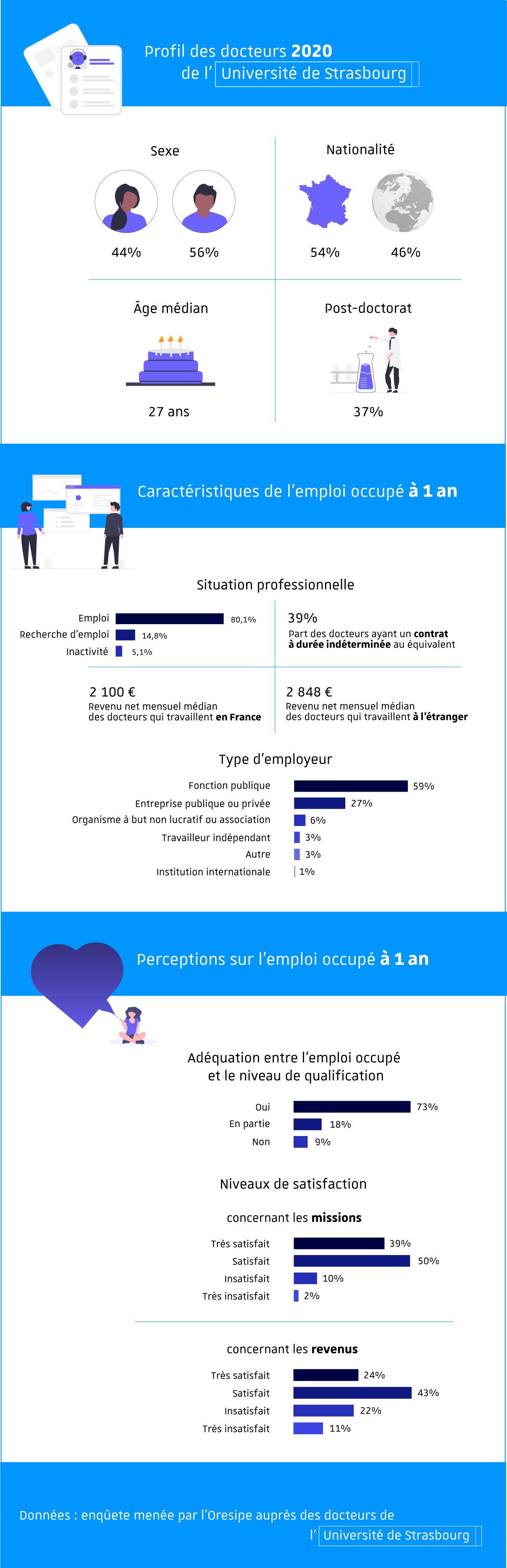 Infographie sur les débouchés professionnels des docteurs 2020